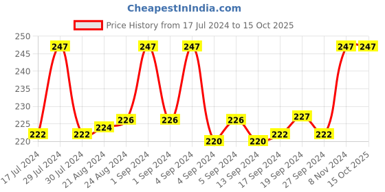 ajio.com dynamocks Geometric Pattern Socks dynamocks Price History Graph from 17 Jul 2024 to 14 Oct 2025
