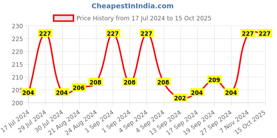 ajio.com dynamocks Geometric Pattern Socks dynamocks Price History Graph from 17 Jul 2024 to 14 Oct 2025