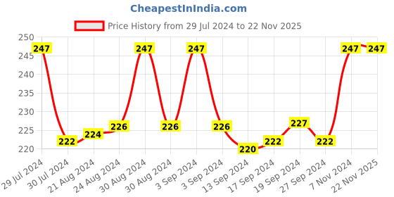 ajio.com dynamocks Geometric Pattern Socks dynamocks Price History Graph from 29 Jul 2024 to 22 Nov 2025
