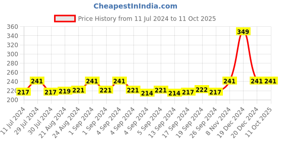 ajio.com dynamocks Geometric Print Everyday Socks dynamocks Price History Graph from 11 Jul 2024 to 11 Oct 2025