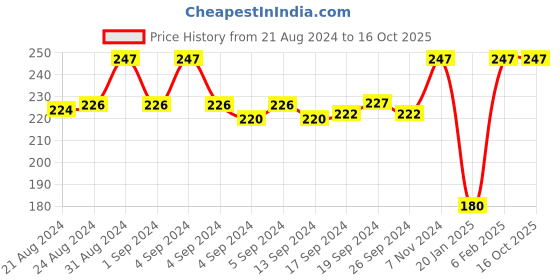 ajio.com dynamocks Geometric Print Mid-Calf Length Socks dynamocks Price History Graph from 21 Aug 2024 to 16 Oct 2025