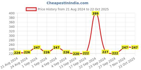 ajio.com dynamocks Graphic Print Mid-Calf Length Socks dynamocks Price History Graph from 21 Aug 2024 to 20 Oct 2025