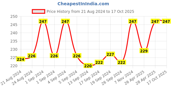 ajio.com dynamocks Graphic Print Mid-Calf Length Socks dynamocks Price History Graph from 21 Aug 2024 to 16 Oct 2025