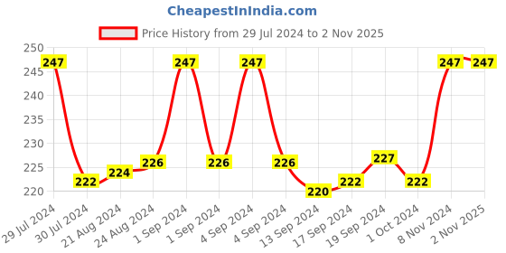 ajio.com dynamocks Graphic Print Mid-Calf Length Socks dynamocks Price History Graph from 29 Jul 2024 to 1 Nov 2025