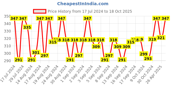 ajio.com dynamocks Heathered Pack of 3 No-show Socks dynamocks Price History Graph from 17 Jul 2024 to 18 Oct 2025