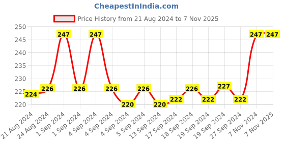 ajio.com dynamocks Leaf Pattern Socks dynamocks Price History Graph from 21 Aug 2024 to 6 Nov 2025
