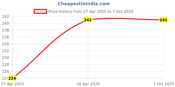 ajio.com dynamocks Man Regular Fit Stripes Socks dynamocks Price History Graph from 27 Apr 2025 to 7 Oct 2025
