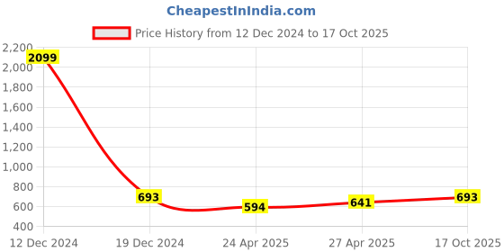 ajio.com dynamocks Men Ankle-Length Socks dynamocks Price History Graph from 12 Dec 2024 to 17 Oct 2025