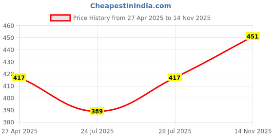 ajio.com dynamocks Men Novelty Ankle-Length Socks dynamocks Price History Graph from 27 Apr 2025 to 14 Nov 2025