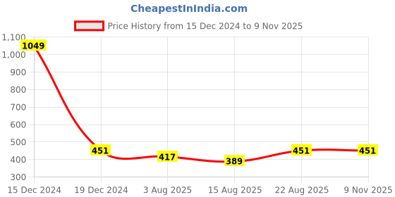 ajio.com dynamocks Men  Novelty Ankle-Length Socks dynamocks Price History Graph from 15 Dec 2024 to 9 Nov 2025