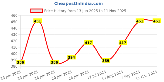 ajio.com dynamocks Men Pack of 3 Striped Ankle-Length Socks dynamocks Price History Graph from 13 Jun 2025 to 9 Nov 2025