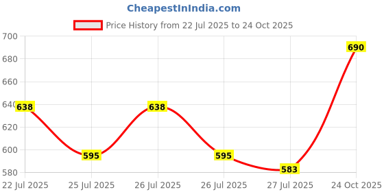 ajio.com dynamocks Men Pair of 6 No-show Socks dynamocks Price History Graph from 22 Jul 2025 to 24 Oct 2025
