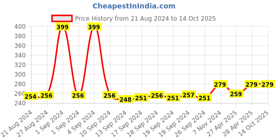 ajio.com dynamocks Mid-Calf Length Socks dynamocks Price History Graph from 21 Aug 2024 to 14 Oct 2025