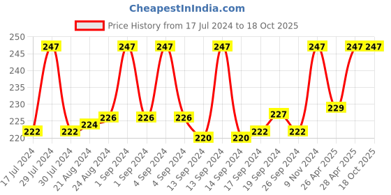 ajio.com dynamocks Mid-Calf Length Socks dynamocks Price History Graph from 17 Jul 2024 to 18 Oct 2025