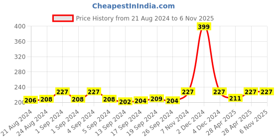 ajio.com dynamocks Mid-Calf Socks dynamocks Price History Graph from 21 Aug 2024 to 5 Nov 2025