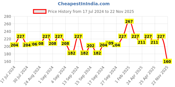 ajio.com dynamocks Mid-Calf Socks dynamocks Price History Graph from 17 Jul 2024 to 22 Nov 2025