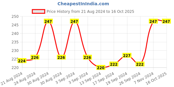 ajio.com dynamocks Mid-Calf Socks dynamocks Price History Graph from 21 Aug 2024 to 15 Oct 2025