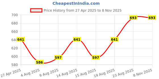 ajio.com dynamocks Novelty Ankle-Length Socks dynamocks Price History Graph from 27 Apr 2025 to 7 Nov 2025