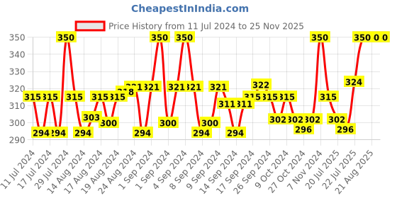 ajio.com dynamocks Pack of 2 Ankle Length Socks dynamocks Price History Graph from 11 Jul 2024 to 25 Nov 2025