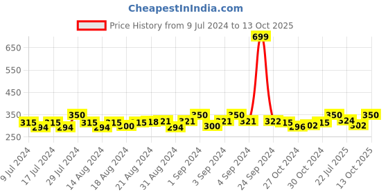 ajio.com dynamocks Pack of 2 Ankle-Length Socks dynamocks Price History Graph from 9 Jul 2024 to 13 Oct 2025
