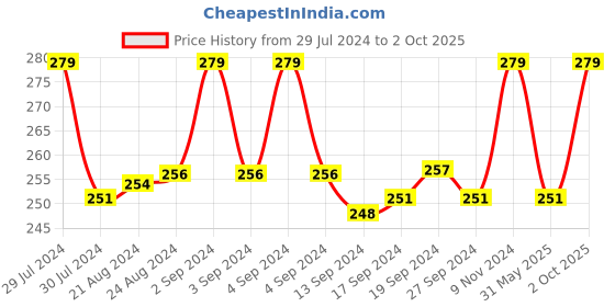 ajio.com dynamocks Pack of 2 No-Show Socks dynamocks Price History Graph from 29 Jul 2024 to 2 Oct 2025