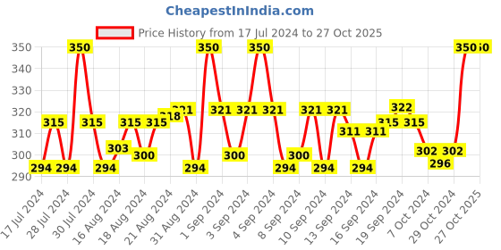 ajio.com dynamocks Pack of 2 Novelty Socks dynamocks Price History Graph from 17 Jul 2024 to 26 Oct 2025