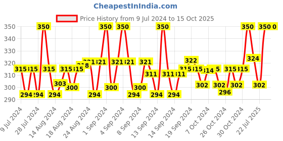 ajio.com dynamocks Pack of 2 Patterned Ankle-Length Socks dynamocks Price History Graph from 9 Jul 2024 to 15 Oct 2025