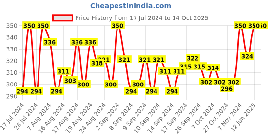 ajio.com dynamocks Pack of 2 Printed Ankle Length Socks dynamocks Price History Graph from 17 Jul 2024 to 14 Oct 2025