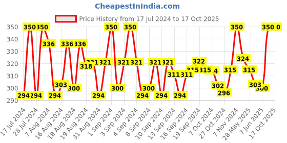 ajio.com dynamocks Pack of 2 Printed Ankle-Length Socks dynamocks Price History Graph from 17 Jul 2024 to 15 Oct 2025