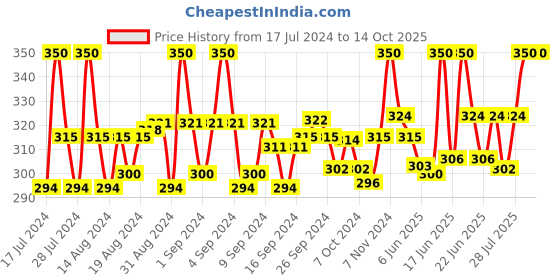 ajio.com dynamocks Pack of 2 Printed Ankle-Length Socks dynamocks Price History Graph from 17 Jul 2024 to 14 Oct 2025