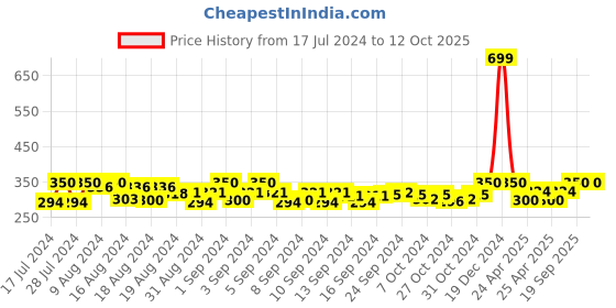 ajio.com dynamocks Pack of 2 Printed Socks dynamocks Price History Graph from 17 Jul 2024 to 10 Oct 2025