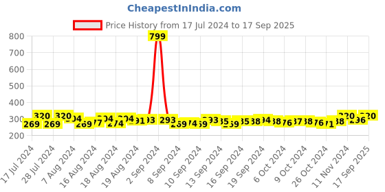 ajio.com dynamocks Pack of 2 Socks dynamocks Price History Graph from 17 Jul 2024 to 17 Sep 2025