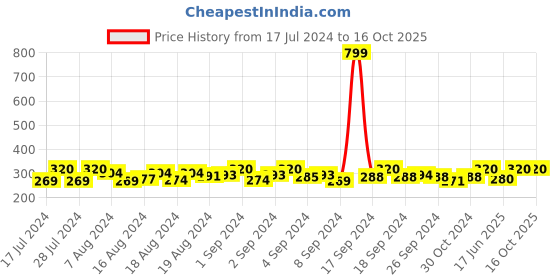 ajio.com dynamocks Pack of 2 Socks dynamocks Price History Graph from 17 Jul 2024 to 16 Oct 2025
