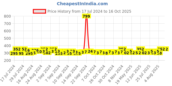 ajio.com dynamocks Pack of 2 Socks dynamocks Price History Graph from 17 Jul 2024 to 15 Oct 2025