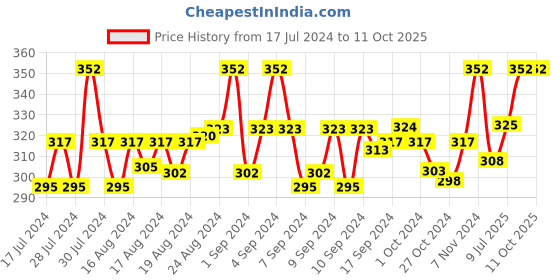 ajio.com dynamocks Pack of 2 Socks dynamocks Price History Graph from 17 Jul 2024 to 11 Oct 2025