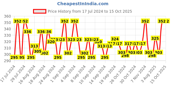 ajio.com dynamocks Pack of 2 Socks dynamocks Price History Graph from 17 Jul 2024 to 15 Oct 2025