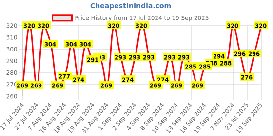 ajio.com dynamocks Pack of 2 Socks dynamocks Price History Graph from 17 Jul 2024 to 19 Sep 2025