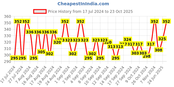 ajio.com dynamocks Pack of 2 Socks dynamocks Price History Graph from 17 Jul 2024 to 23 Oct 2025