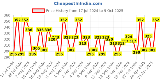 ajio.com dynamocks Pack of 2 Socks dynamocks Price History Graph from 17 Jul 2024 to 9 Oct 2025