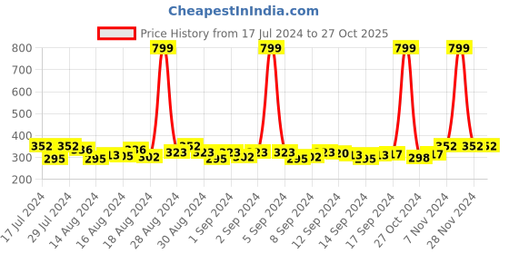 ajio.com dynamocks Pack of 2 Socks dynamocks Price History Graph from 17 Jul 2024 to 27 Oct 2025