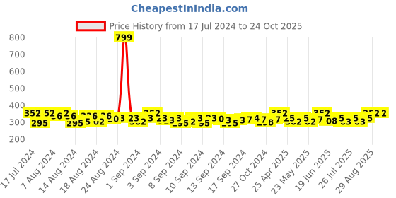 ajio.com dynamocks Pack of 2 Socks dynamocks Price History Graph from 17 Jul 2024 to 23 Oct 2025