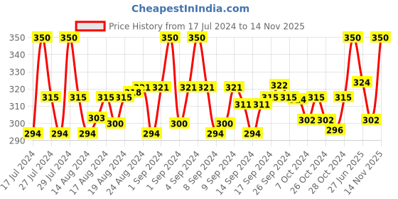 ajio.com dynamocks Pack of 2 Striped Ankle-Length Socks dynamocks Price History Graph from 17 Jul 2024 to 14 Nov 2025