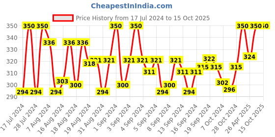 ajio.com dynamocks Pack of 2 Striped Ankle-Length Socks dynamocks Price History Graph from 17 Jul 2024 to 14 Oct 2025