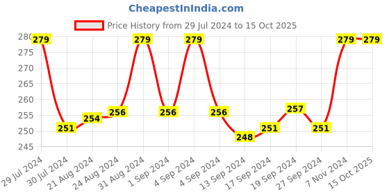 ajio.com dynamocks Pack of 2 Striped Ankle-Length Socks dynamocks Price History Graph from 29 Jul 2024 to 14 Oct 2025