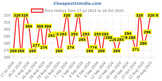 ajio.com dynamocks Pack of 2 Striped Socks dynamocks Price History Graph from 17 Jul 2024 to 15 Oct 2025