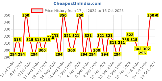 ajio.com dynamocks Pack of 2 Striped Socks dynamocks Price History Graph from 17 Jul 2024 to 15 Oct 2025