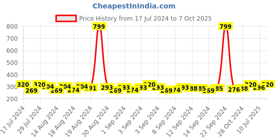 ajio.com dynamocks Pack of 2 Striped Socks dynamocks Price History Graph from 17 Jul 2024 to 7 Oct 2025