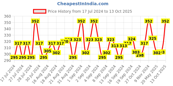 ajio.com dynamocks Pack of 3 Ankle-Length Socks dynamocks Price History Graph from 17 Jul 2024 to 13 Oct 2025