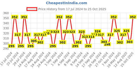 ajio.com dynamocks Pack of 3 Ankle-Length Socks dynamocks Price History Graph from 17 Jul 2024 to 25 Oct 2025