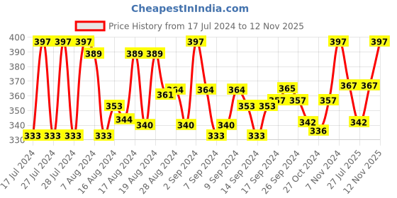 ajio.com dynamocks Pack of 3 No-Show Socks dynamocks Price History Graph from 17 Jul 2024 to 12 Nov 2025